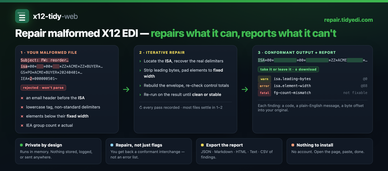 Three steps: a malformed X12 file (email header before the ISA, lowercase tag,
            short elements, wrong group count) → iterative repair (locate the ISA, recover
            delimiters, pad to fixed width, rebuild the envelope, re-run until clean or
            stable) → a conformant copy plus a per-pass report of every finding with its
            code and byte offset. Private by design; exports to JSON/Markdown/HTML/text/CSV;
            no account, nothing to install.